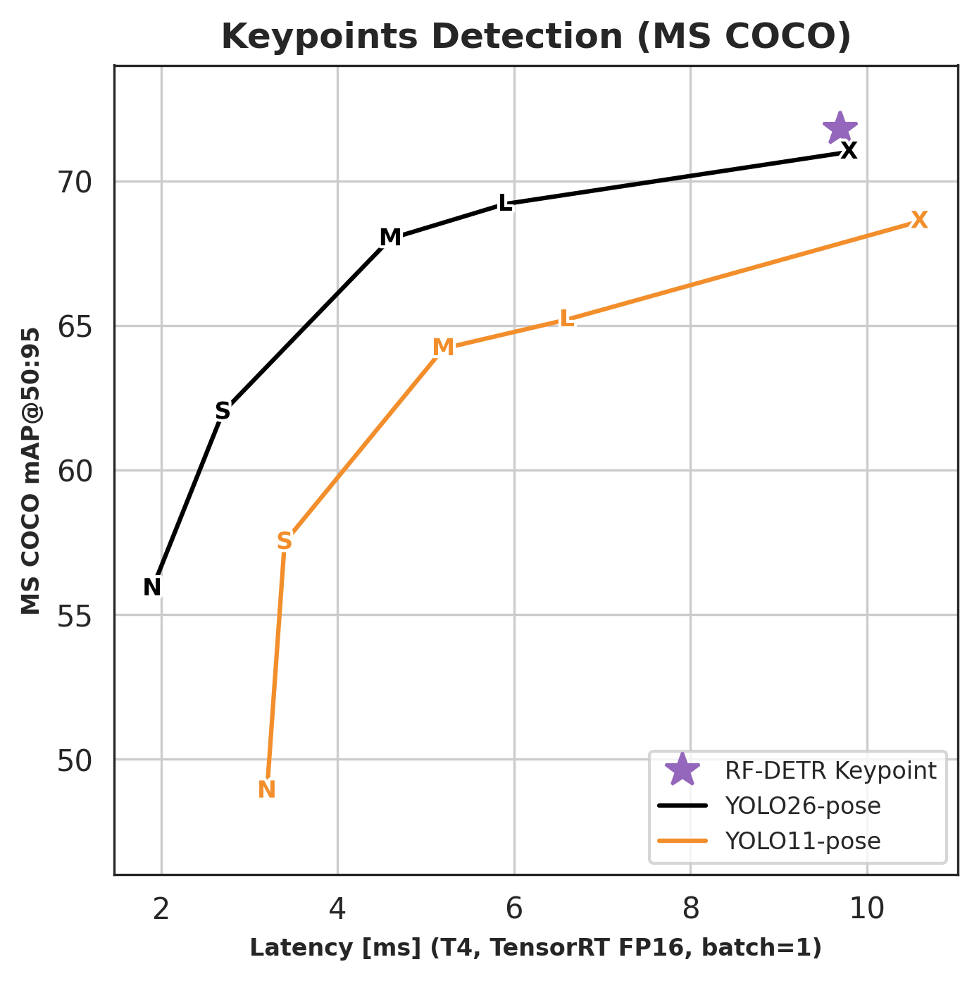 RF-DETR Keypoint mAP vs latency chart comparing against YOLO26-pose and YOLO11-pose on MS COCO